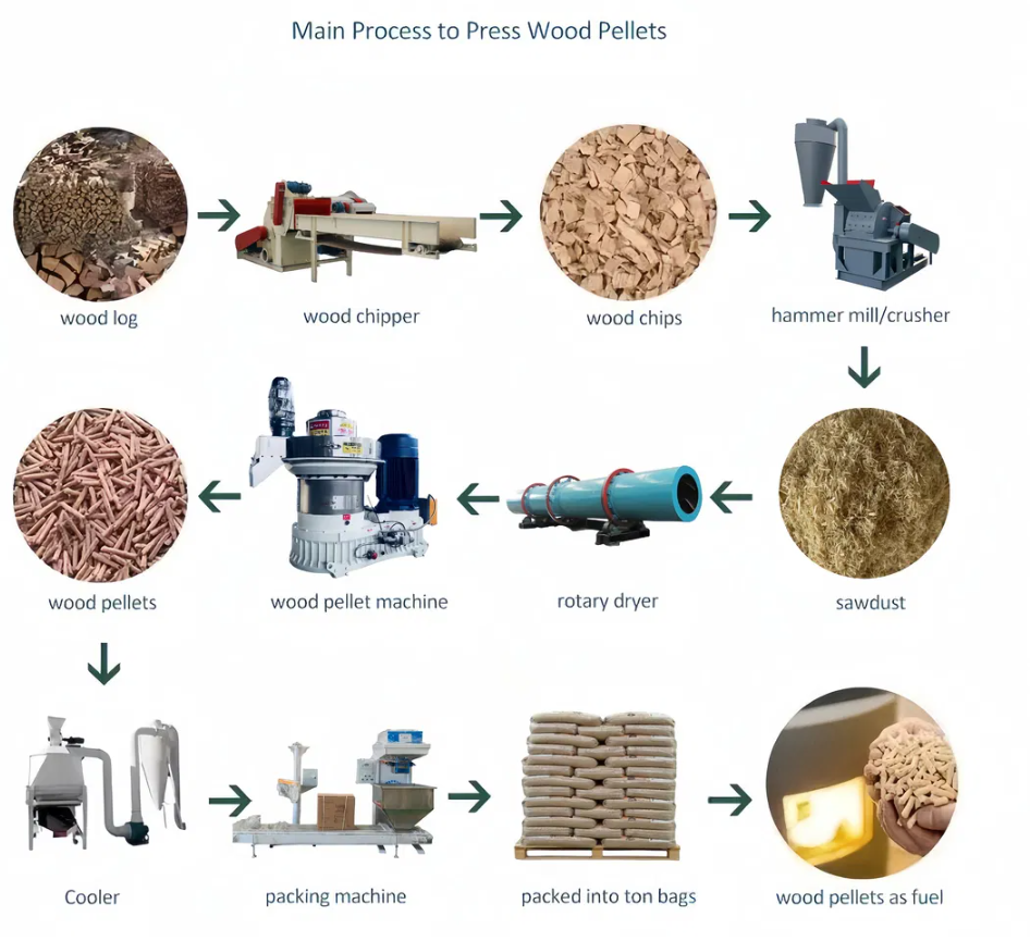 1-10t/h Wood pellet machine production line